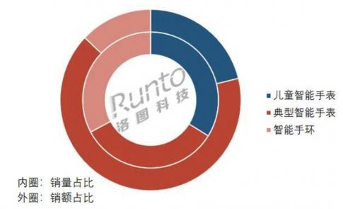 ​【洞察】前三季度中国智能腕戴设备线上累销3000万台，华为销量大涨23.5%